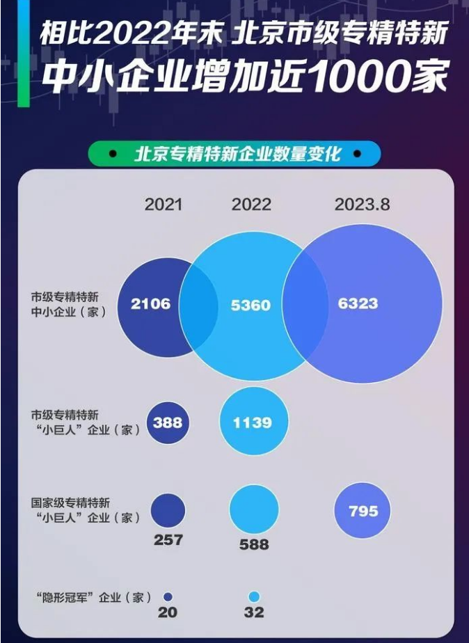北京市专精特新企业增长变化