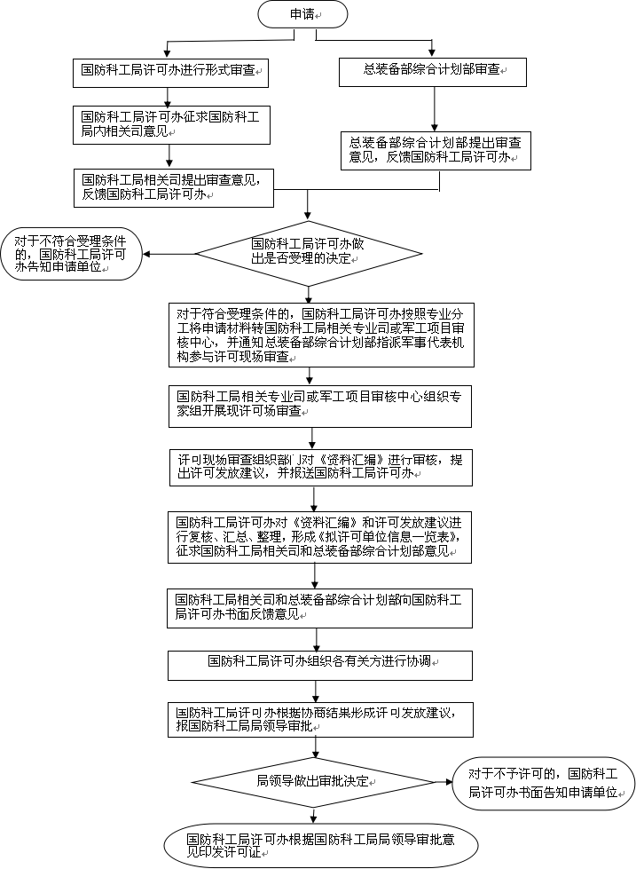 武器装备科研生产许可证流程 武器装备科研生产许可证流程