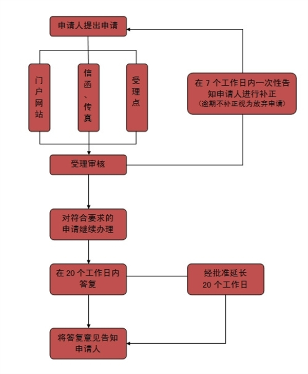 杭州市人力资源和社会保障局政府信息公开申请流程图