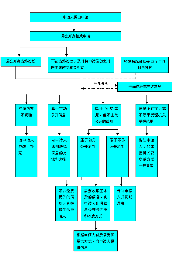 管局处理政府信息公开申请的流程