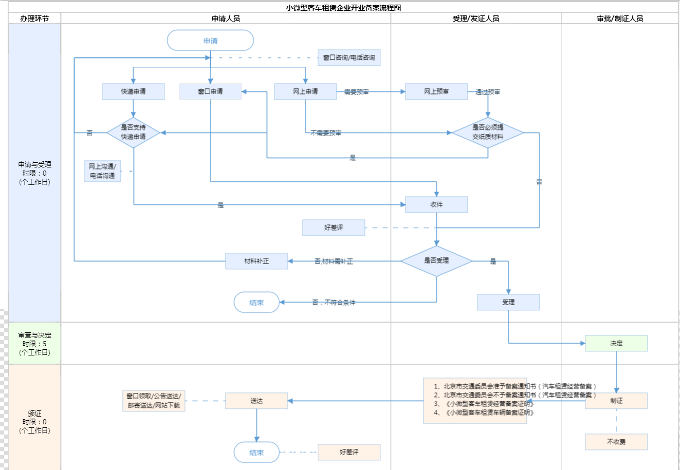小微型客车租赁企业开业备案申请流程参考 小微型客车租赁企业开业备案申请流程参考