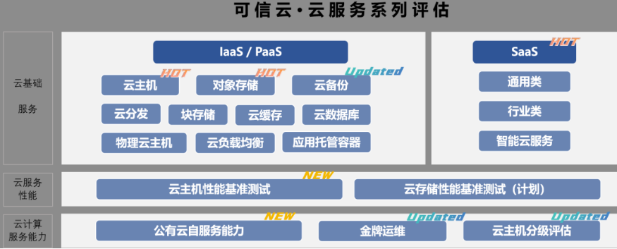 可信云评估 可信云评估