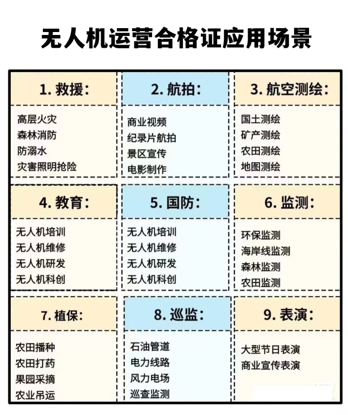 无人机运营合格证应用场景