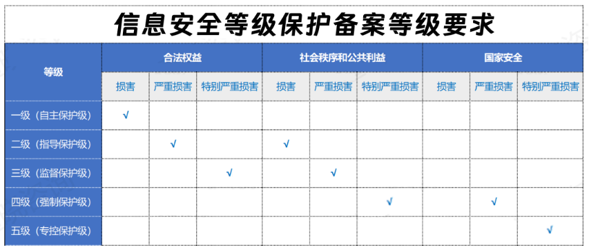不同级别等级保护备案要求 不同级别等级保护备案要求