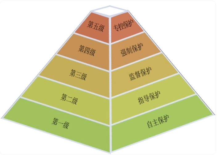 等保评测级别 等保评测级别