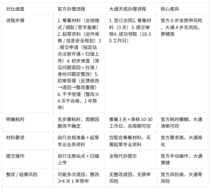 增值电信业务经营许可证办理优势 增值电信业务经营许可证办理优势
