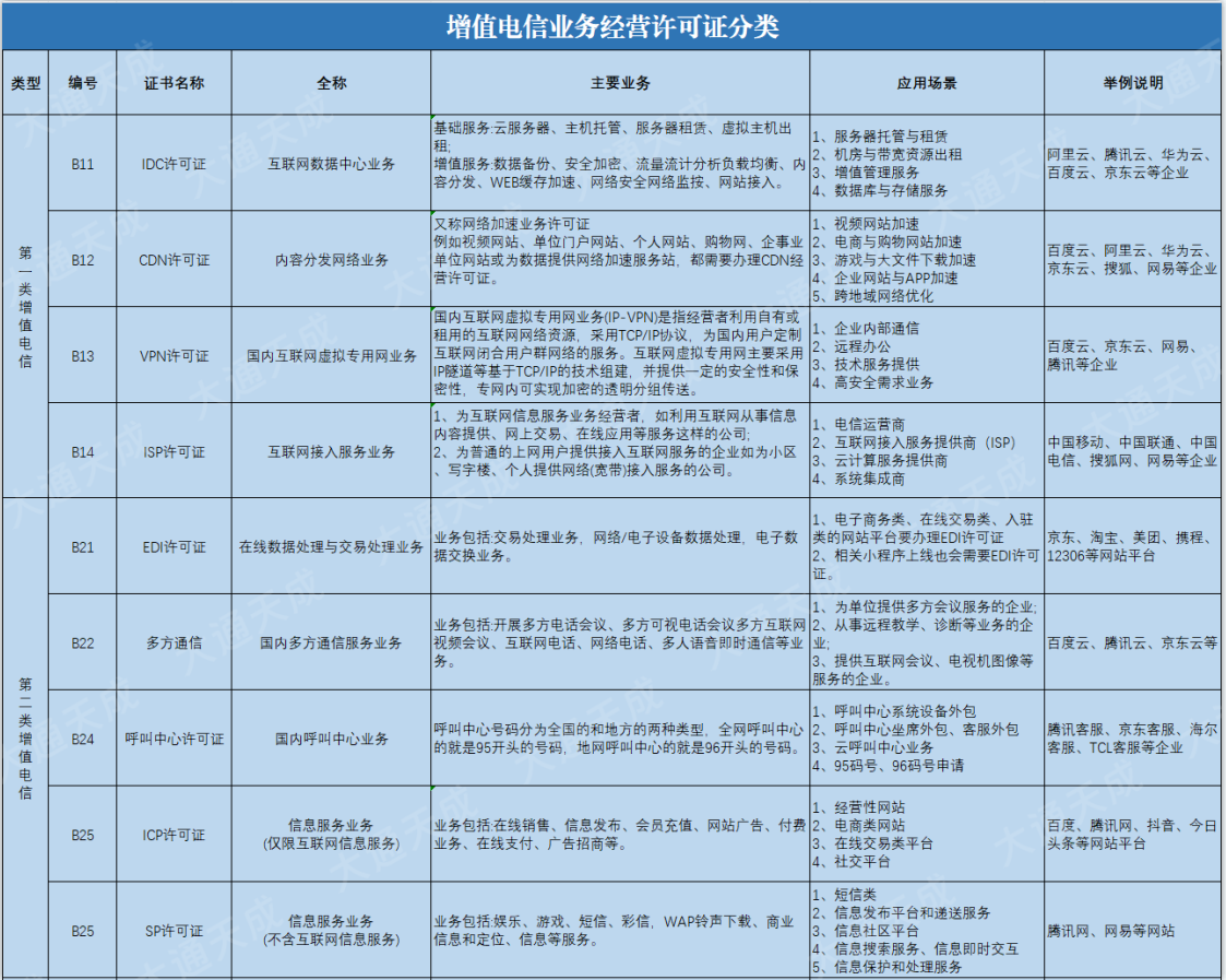 增值电信业务经营许可证分类 增值电信业务经营许可证分类