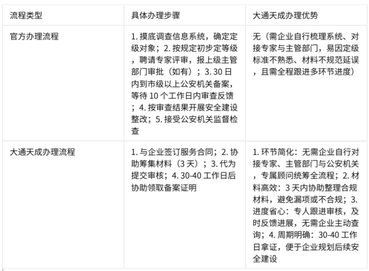 大通天成办理信息安全等级保护备案的优势