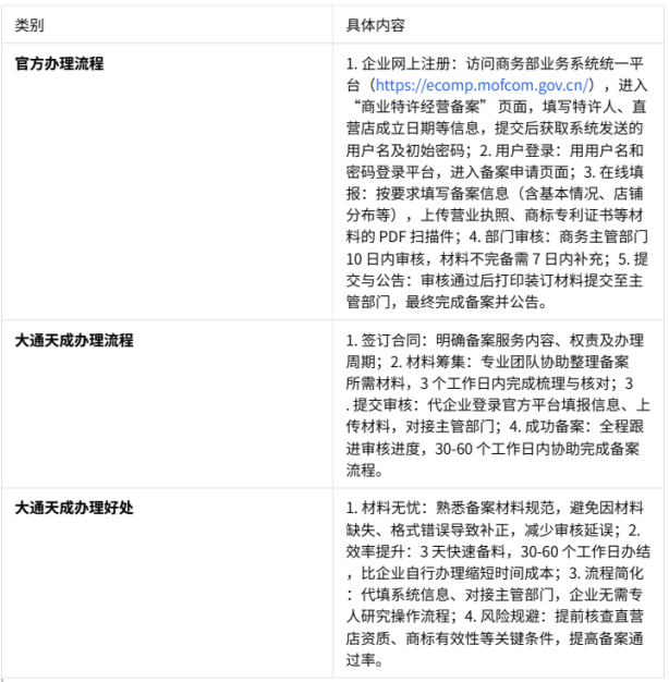 大通天成办理商业特许经营备案优势 大通天成办理商业特许经营备案优势