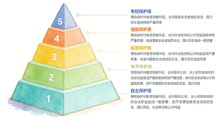 等保备案分级 等保备案分级