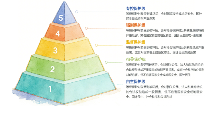 等级保护备案分级