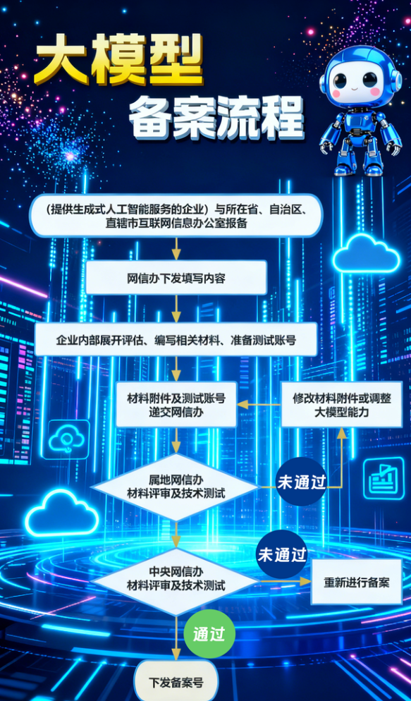 大模型备案流程 大模型备案流程