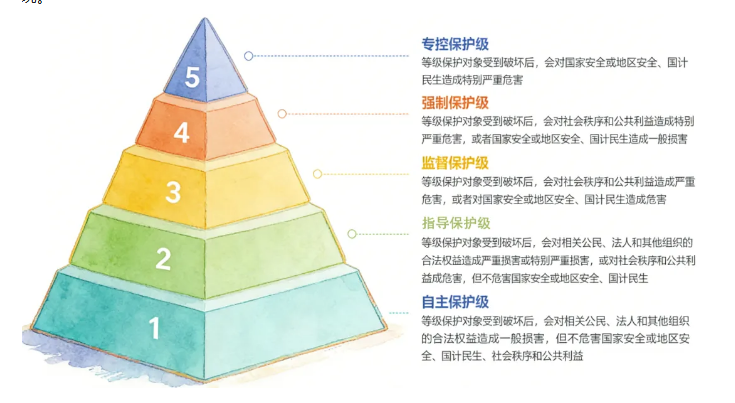 等保测评等级图示 等保测评等级图示