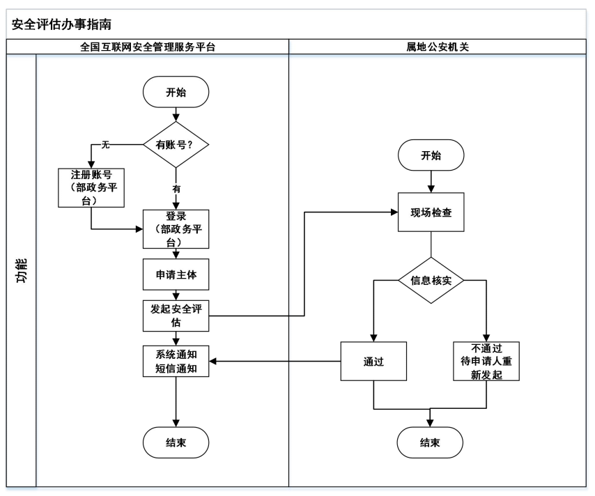 安全评估报告官方流程 安全评估报告官方流程