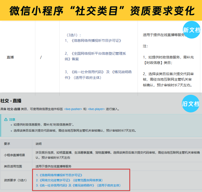 微信小程序社交类目新资质要求《全国网络视听平台信息登记管理系统》 微信小程序社交类目新资质要求《全国网络视听平台信息登记管理系统》