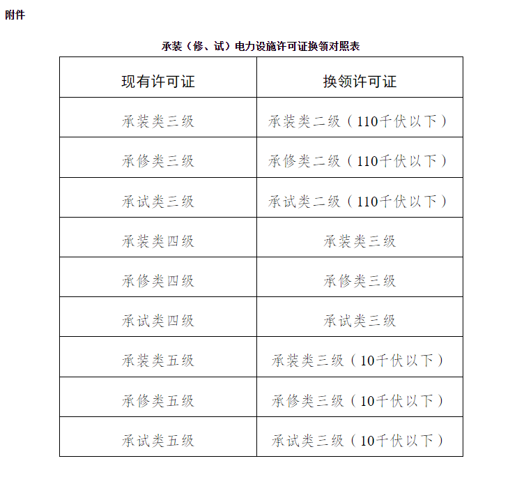 承装(修、试)电力设施许可证换领对照表 承装(修、试)电力设施许可证换领对照表