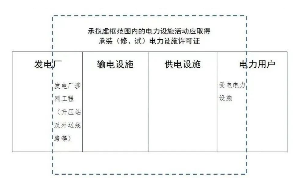 哪些企业需要办理承装修试电力设施许可证 哪些企业需要办理承装修试电力设施许可证